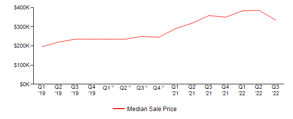 Sales Price Trends